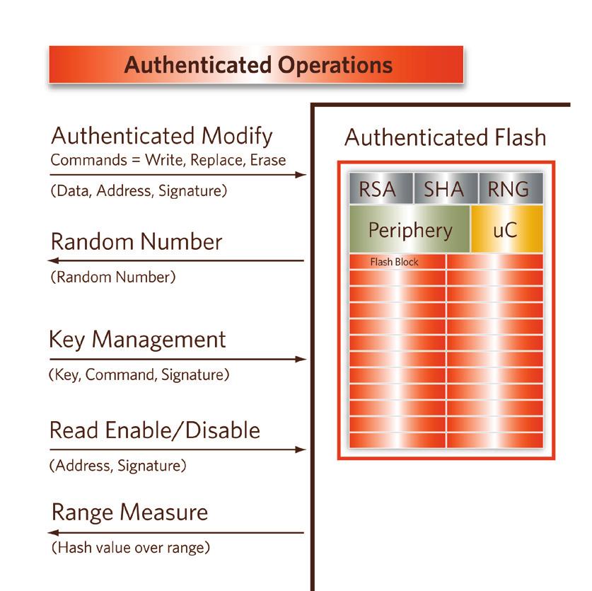Authenticated Flash operations Numonyx Authenticated Flash memory operates by authenticating command requests to the flash memory. The system designer can specify authenticated and legacy ranges.