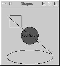 Simple Graphics Programming >>> ### Open a graphics window >>> win = GraphWin('Shapes') >>> ### Draw a red circle centered at point (100, 100) with radius 30 >>> center = Point(100, 100) >>> circ =