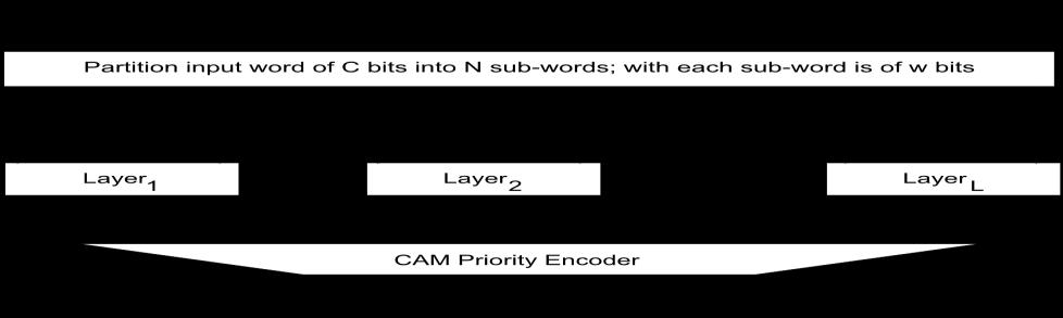 RAM based CAM presented in [4] has the problems such as the exponential increment of memory as the number of bits of CAM word is increasing.