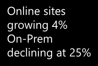 Online sites growing 4% On-Prem declining at 25%
