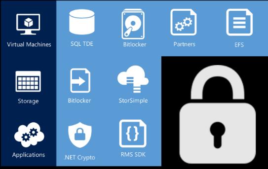 Storage Azure provides a number of options for encryption and data protection.