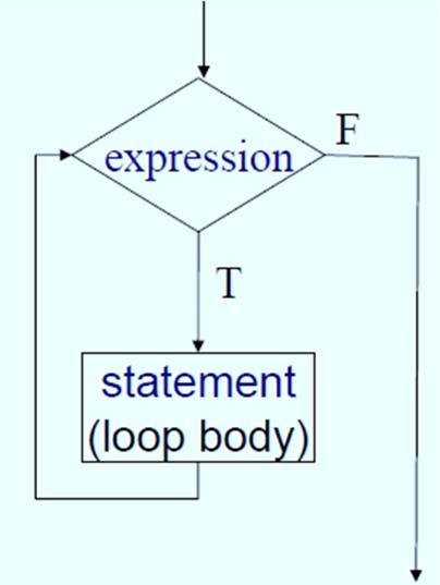 Looping In looping (also called iteration) a group of instructions that are executed repeatedly while some condition
