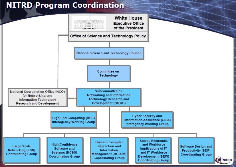 program, and budget planning for the NITRD Program and is composed of representatives from each of the participating agencies, OSTP, Office of Management and Budget, and the NCO. Figure 1.