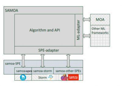 type of API called SPE - adapter layer. This layer is provided to allow other stream processing engines (SPEs) to integrate with APache SAMOA.