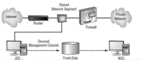 connected to the network and in this way, monitoring network traffic and provides reports. Methods of making such systems are usually behind or in front of the firewall network.