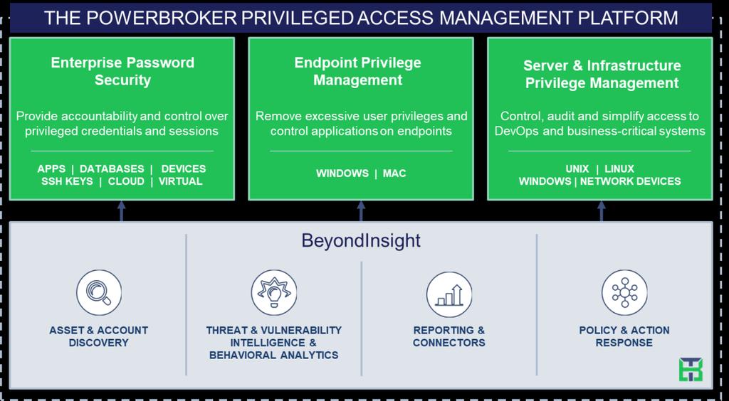 The PowerBroker Privileged Access Platform The PowerBroker Privileged Access Platform is an integrated solution to provide control and visibility over all privileged accounts and users.