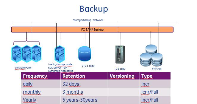 Backup has to be performed via FC, using vmware and