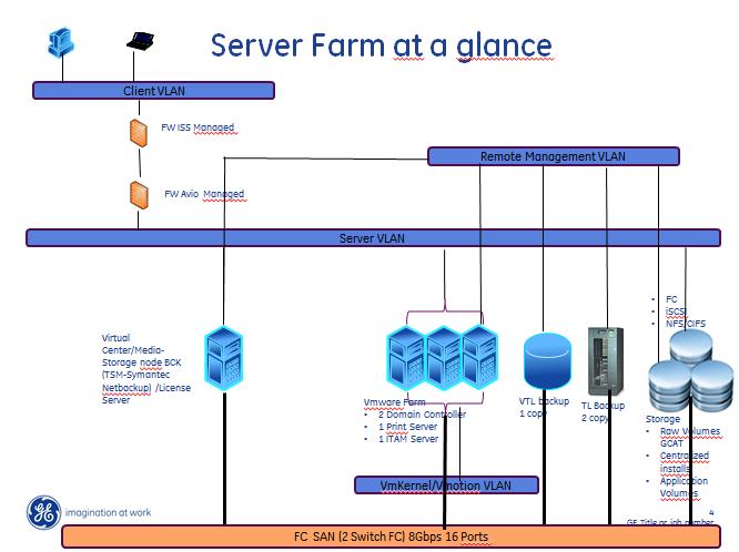 FC SAN Network has to be used for backup and storage volumes mounting Operations.