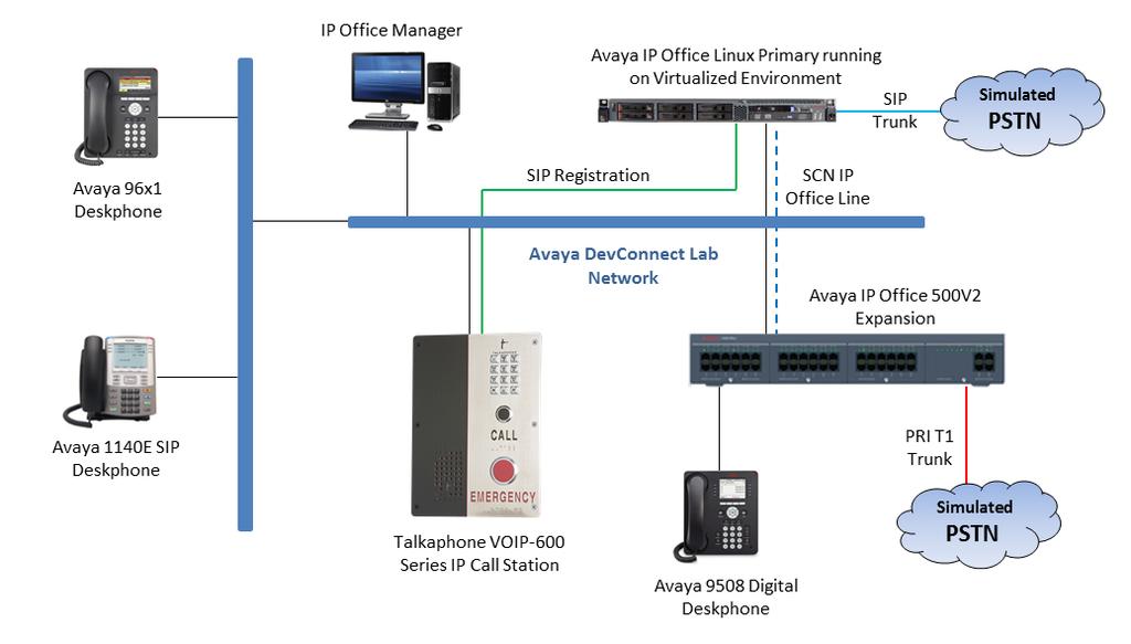 3. Reference Configuration Figure 1 illustrates a sample configuration with an Avaya SIP-based network that includes the following products: Avaya IP Office Primary Linux Server Edition running in a