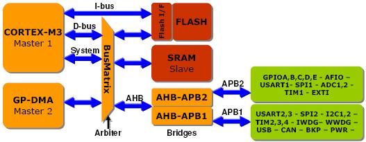 Example: Cortex M3 Core IF Multiply possibilities of bus accesses to SRAM, Flash, Peripherals, DMA BusMatrix added to Harvard architecture allows parallel access Efficient DMA and Rapid data flow