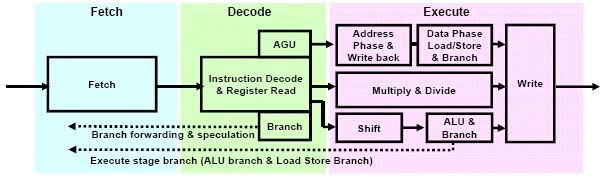 store Advanced 3-Stage Pipeline Includes Branch