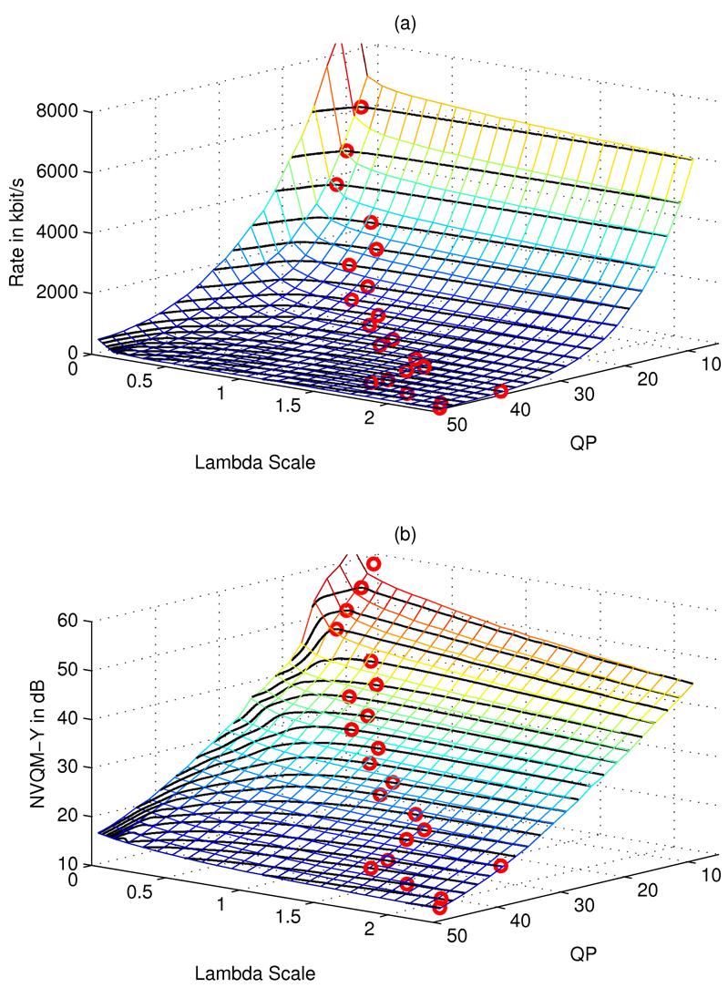 Fig. 23 Optimization of the Lambda Scale; (a), (b), ; the black lines mark points with equal rate; combinations leading to minimal distortions are marked red The relationship between and for