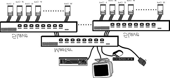 The ports labeled "PC 1"~ PC 8 can be connected to either a computer or a Slave's CONSOLE port, as shown in figure 10. The ports PC A"~ PC H can only be connected to a computer.