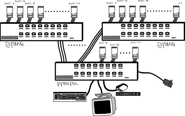 Figure 11: Cascaded 4-port KVM Switches Figure 12: Cascaded 8-port KVM Switches Figure 10: Slave console connection The maximum number of computers controlled by a master/slave configuration with