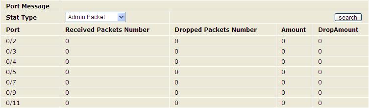 Port: the number of the port on which the port monitoring is enabled; Received Packets Number: the number of the packets received by the port; Dropped Packet Number: the number of the packets dropped
