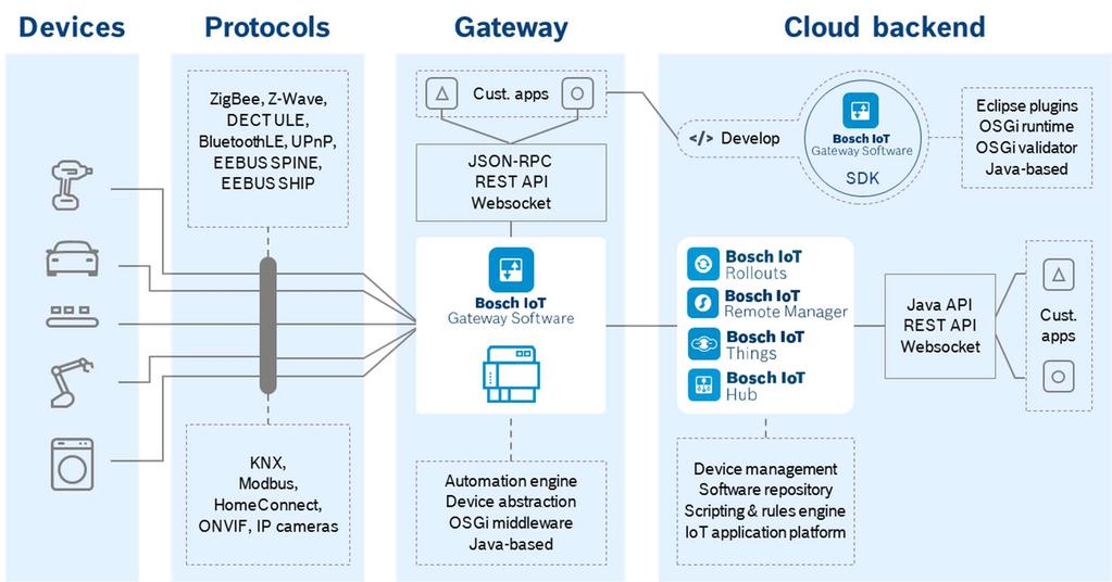 Chapter 6 Part of the Bosch IoT Suite The Bosch IoT Suite consists of various cloud-enabled services and software packages that enable fast, easy, and secure development of sustainable applications