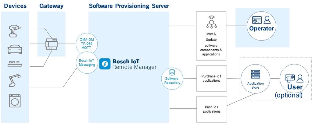 3.3 IoT Application Platform The Bosch IoT Remote Manager can also act as an IoT application