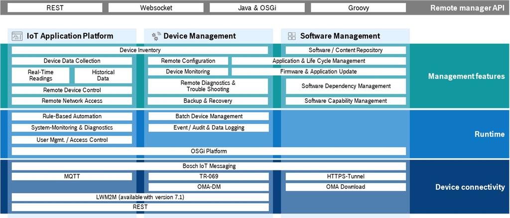 Chapter 4 Features at a Glance The core functionality and the feature enhancements implemented in the Bosch IoT Remote Manager. The Bosch IoT Remote Manager is a modular platform.