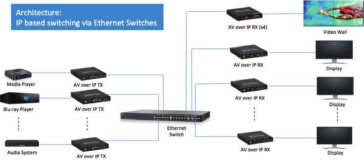 Architecture: IP based switching via Ethernet Switches Architecture: Circuit based switching via AV Matrix Switches Maximum System Size With a virtual matrix of sources and screens all connected on