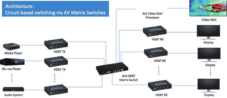 If you have a network that can handle maximum amounts of bandwidth, your matrix can include hundreds of sources and screens.