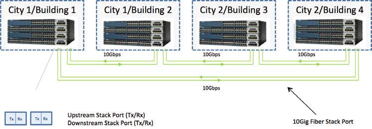 Extending Ethernet Switches over a Region Switching Flexibility When it comes to flexible switching, AV over IP architectures really shine.