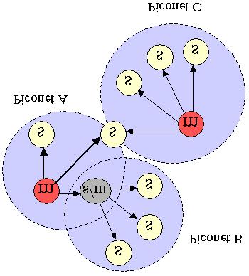 Wireless Application Programming with J2ME and Bluetooth Page 3 Figure 1: Scatternet Comprising Three Piconets The normal duration of transmission is one slot, and a packet can last up to five time