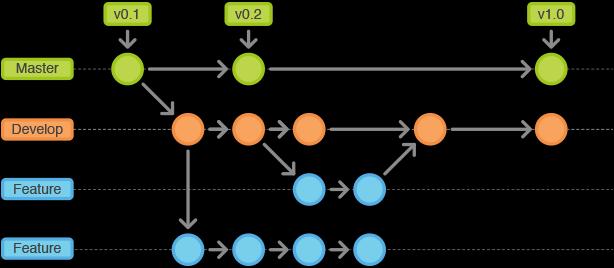 Branching Workflow