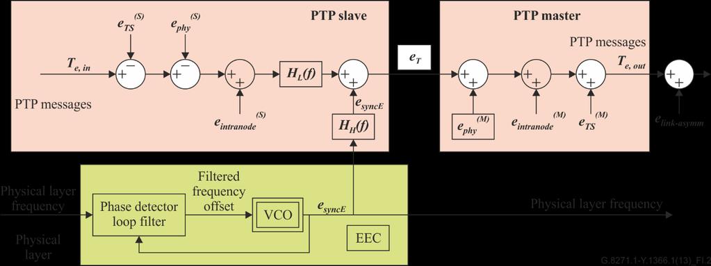 Figure I.2 Telecom boundary clock model for analytical studies of the transport of time using PTP with synchronous Ethernet assistance In Figure I.