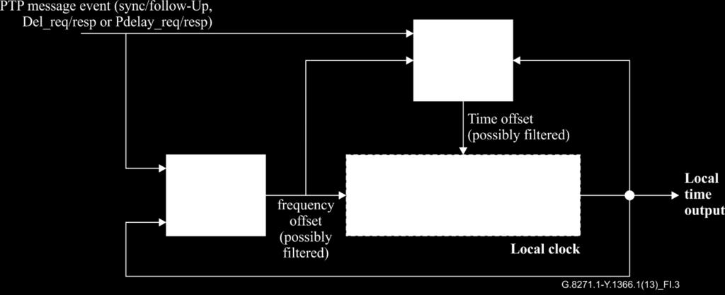 Figure I.3 Telecom boundary clock model using PTP for time and frequency In Figure I.3, note the following. PTP messages are used for both frequency and time measurements.