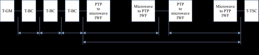 1 Network reference model for phase/time synchronization over M microwave hops The case of cascaded microwave links, where microwave links are alternated with Ethernet-based equipment or in general