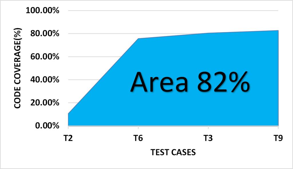 N d = number of bugs detected by test case T i N T = total number of bugs Fig. 4. Code Coverage of Hamming Distance Based Prioritization Fig. 6. Code Coverage of Proposed Sequence. Fig. 5.
