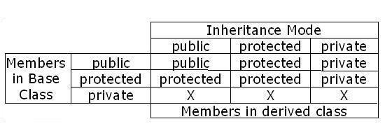 Accessibility Modes and Inheritance in C++ (I) public, protected, and private X in the table indicates