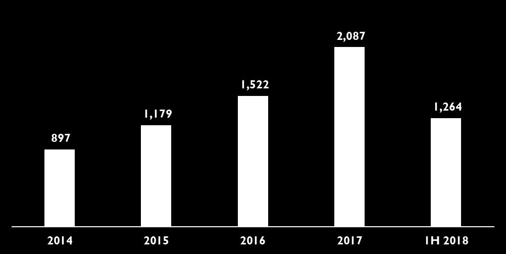 1H 2018 Digital Textile Output Volumes (million sqm) 2k new installations More than 41,000