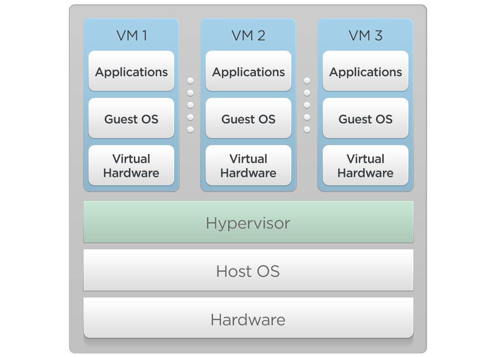 Introduction Two types of virtualization are in use today: hardware virtualization (generally known as hypervisors) and operating system virtualization (commonly referred to as containers).