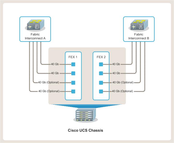 The following illustration shows the FEX to FI connections on a chassis with the VxBlock System 40 Gb/s connectivity option: Fabric interconnect Each Cisco UCS 62xxUP fabric interconnect has a total
