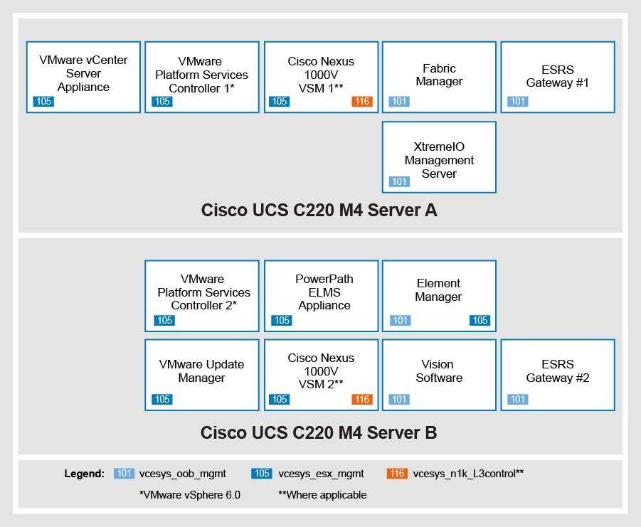 AMP-2S server assignments on Cisco UCS C220 M4 servers with VMware vsphere 6.0 The following illustration shows the VM server assignment for AMP-2S on Cisco UCS C220 M4 servers.