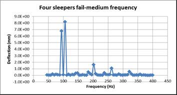 Deflection frequency of railway track system in case of failure of four sleeper failure Fig. (19).