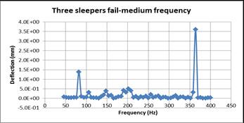 Deflection frequency of railway track system in case of failure of no sleeper failure.