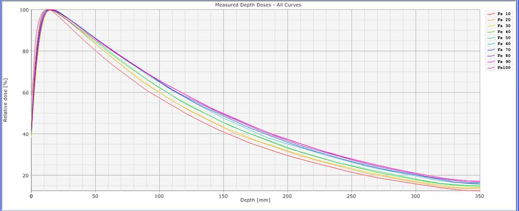 Dmax Build-Up Region Rate of Decrease Figure 4. Percentage Depth Doses, SSD = 100, field sizes from 1cm x 1cm to 10cm x 10cm. 1.5.2.
