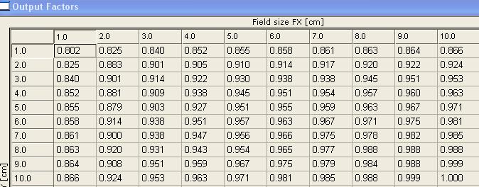 Figure 6. Output factors. 1.6. Detector Selection When measuring beam data for small fields, the correct selection of a proper detector is central to collecting accurate data.