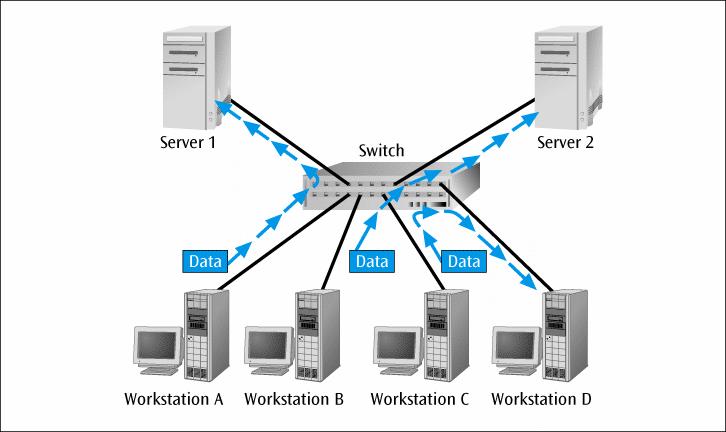Switches (continued) Figure 7-13 A switch with two servers allowing simultaneous access to two