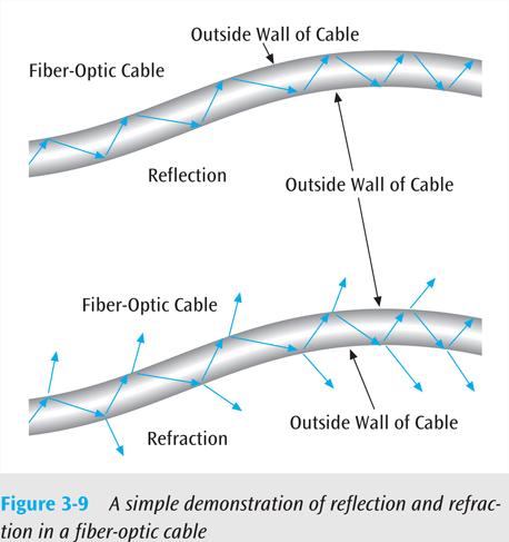 Fiber-Optic Cable (continued) Data Communications and