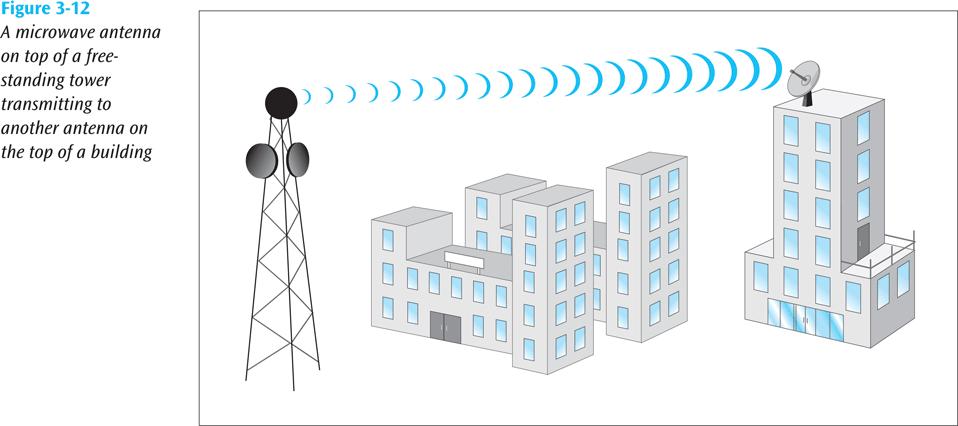 Terrestrial Microwave Transmission (continued) Data Communications