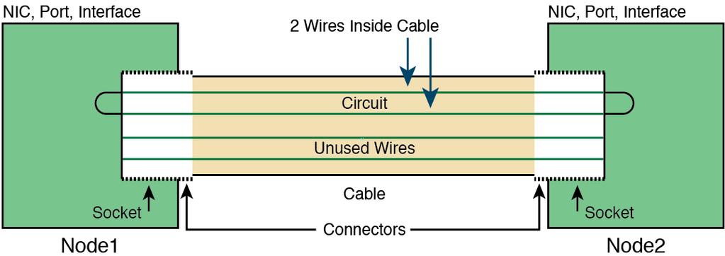 Network Cabling Cable has 4 pairs of wires: 2 used, 2 unused. Hardware of each node must agree which wires to use and which to ignore.
