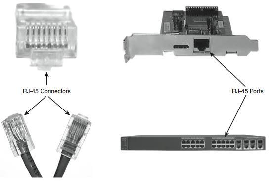 RJ-45 Connectors (Ports) Ethernet standards allow use of RJ-45 connectors on twisted pair cable and matching RJ-45 ports (sockets) on NICs, switch