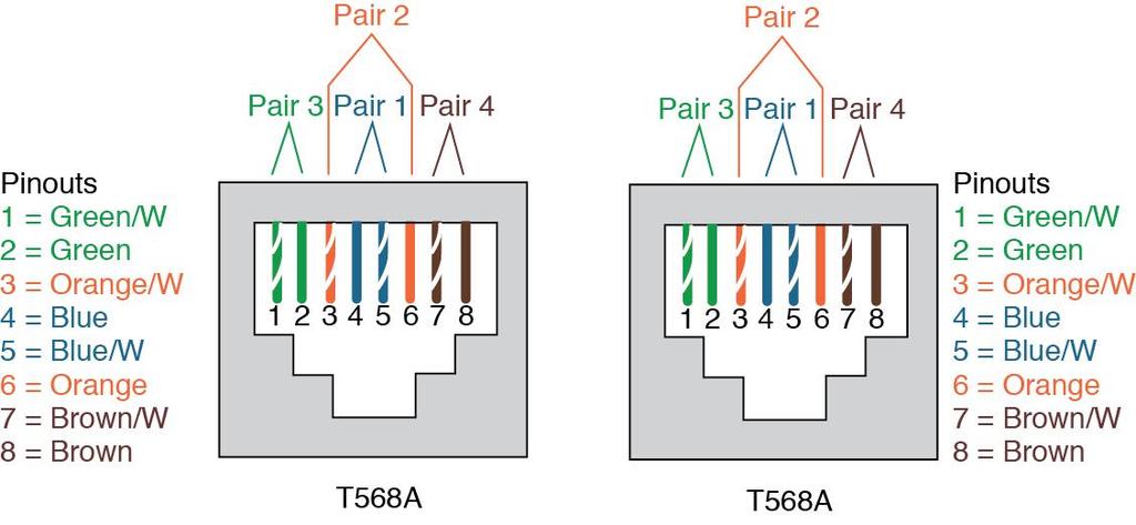 Cable Pinout Standards 568A/568B NOTE: 568B switches green and orange wires.