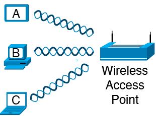 A Small Wireless LAN with One Access Point (AP) Figure 4-33 44 Wireless LANs Devices &