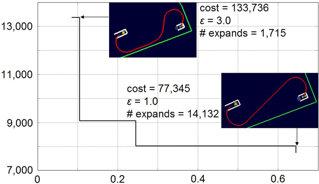 solution cost Searching the Graph Anytime behavior