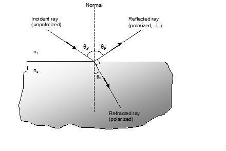 Above r and r refer to the reflection coefficients for polarized light whose direction of polarization lie in the plane of incidence and perpendicular to the plane of incidence, respectively.
