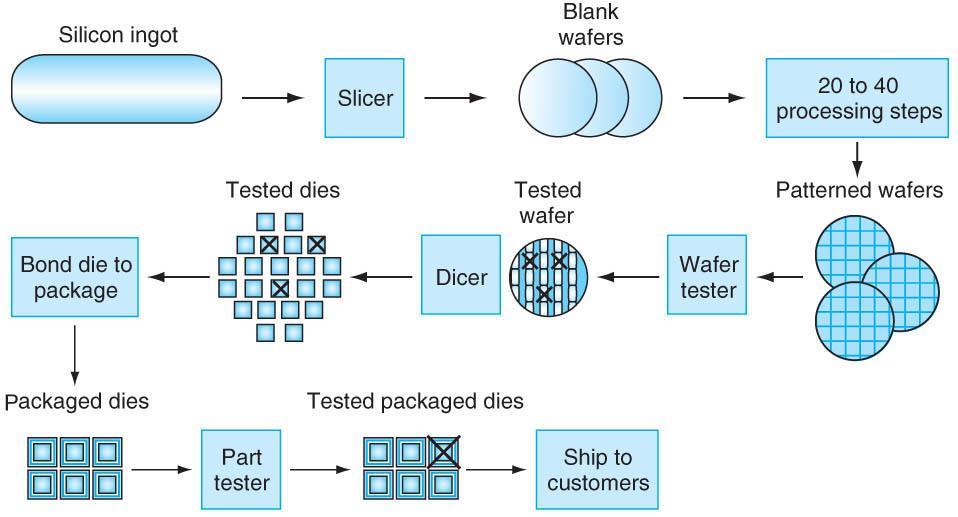 Silicon Integrated Circuit Manufacturing